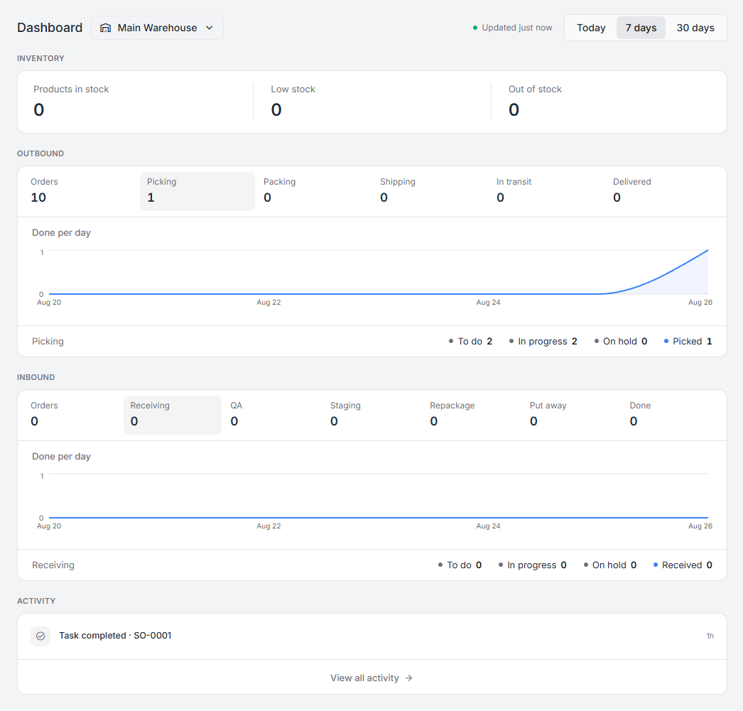 The warehouse dashboard